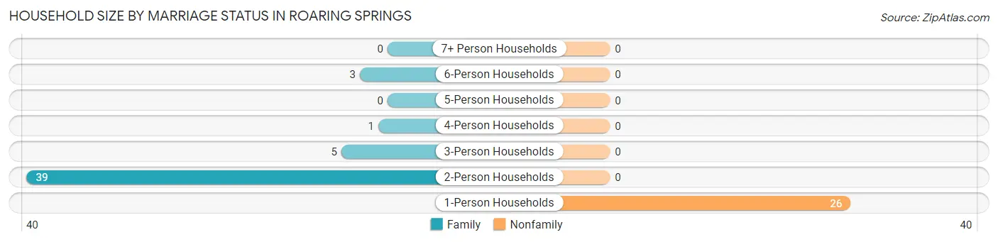 Household Size by Marriage Status in Roaring Springs