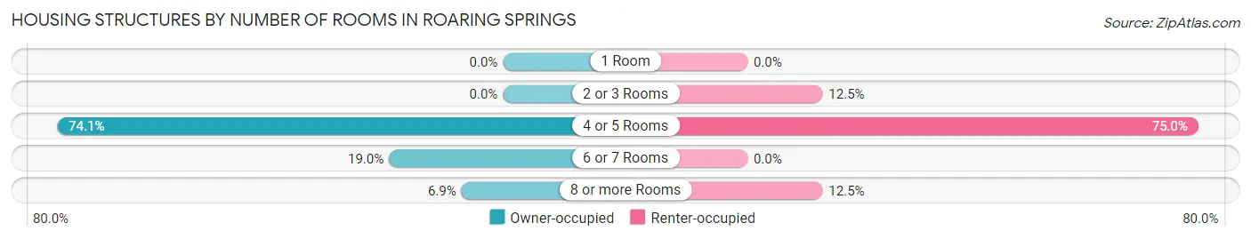 Housing Structures by Number of Rooms in Roaring Springs