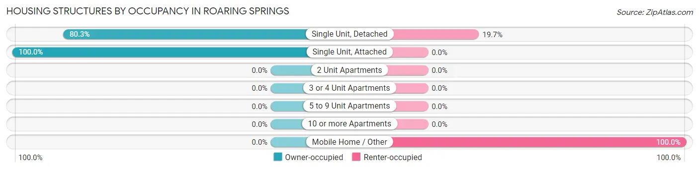 Housing Structures by Occupancy in Roaring Springs