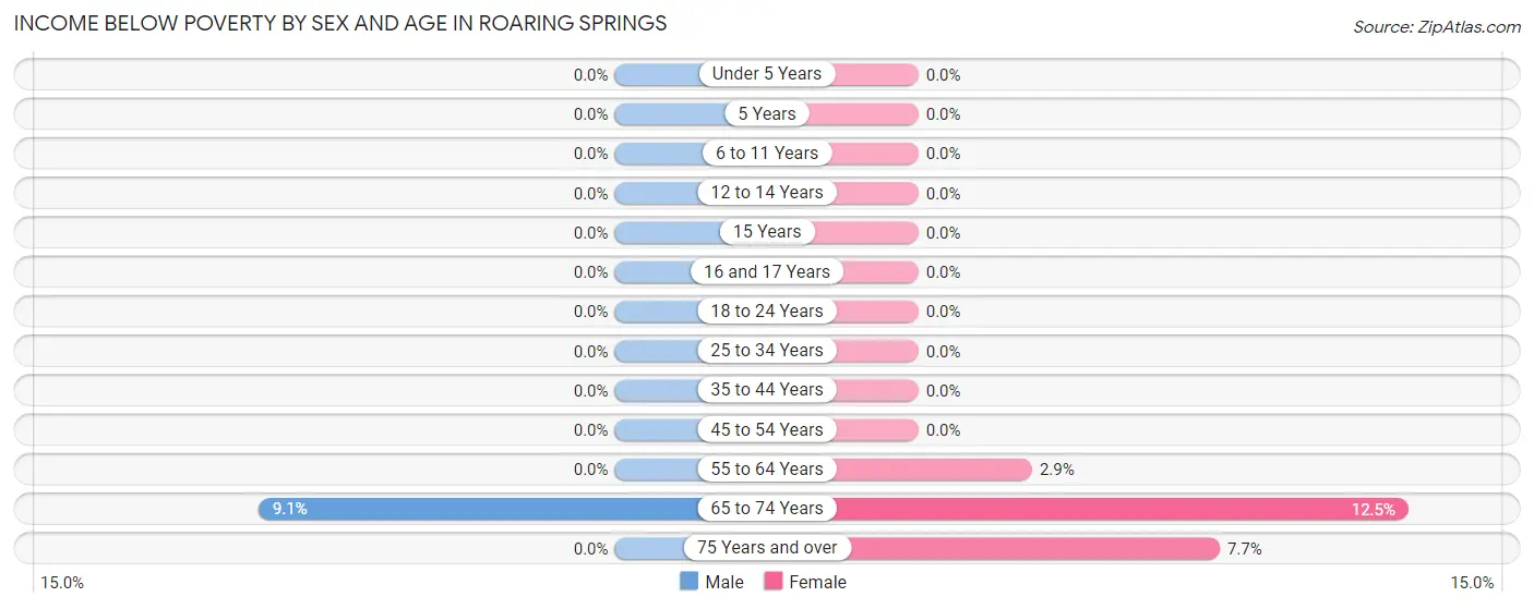 Income Below Poverty by Sex and Age in Roaring Springs
