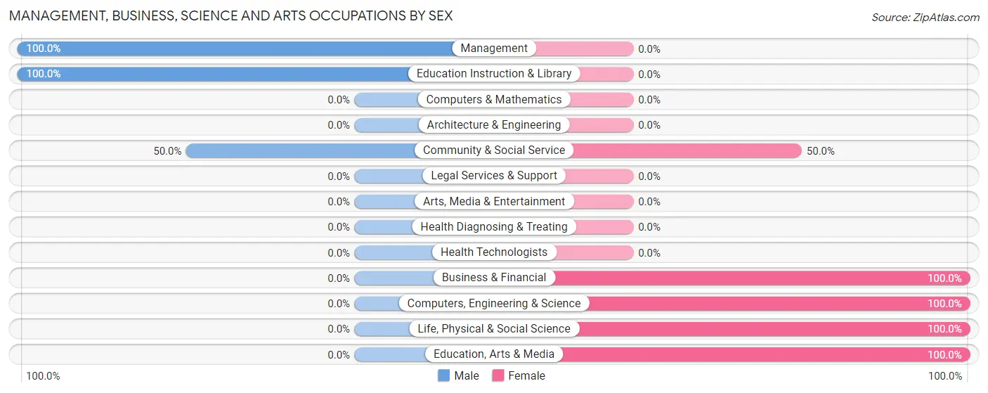 Management, Business, Science and Arts Occupations by Sex in Roaring Springs