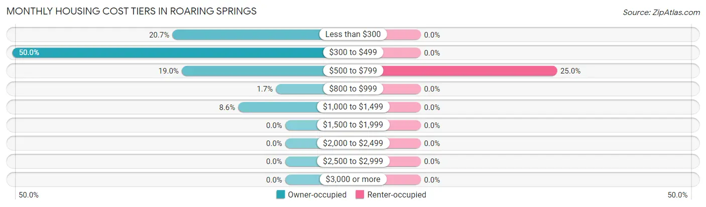 Monthly Housing Cost Tiers in Roaring Springs