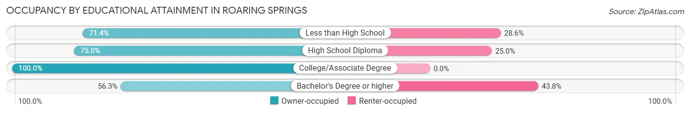 Occupancy by Educational Attainment in Roaring Springs