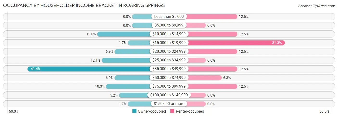 Occupancy by Householder Income Bracket in Roaring Springs