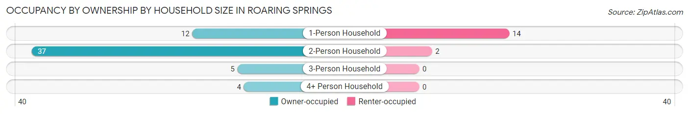 Occupancy by Ownership by Household Size in Roaring Springs