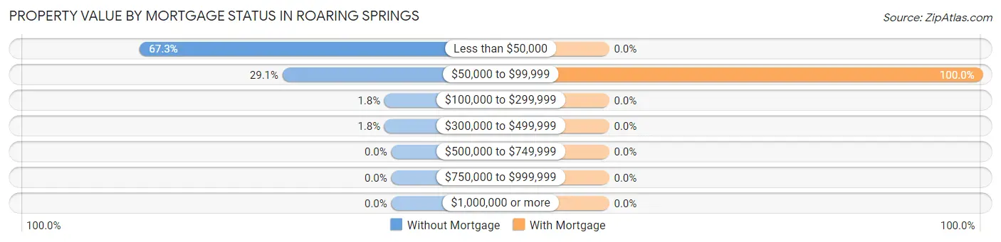 Property Value by Mortgage Status in Roaring Springs