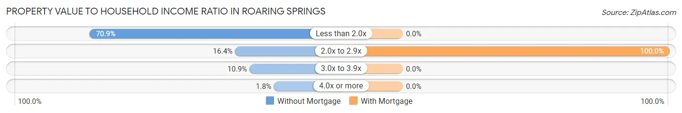 Property Value to Household Income Ratio in Roaring Springs