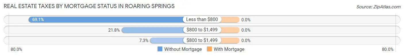 Real Estate Taxes by Mortgage Status in Roaring Springs