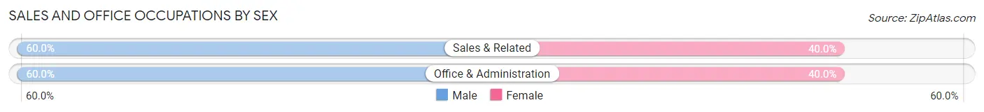 Sales and Office Occupations by Sex in Roaring Springs