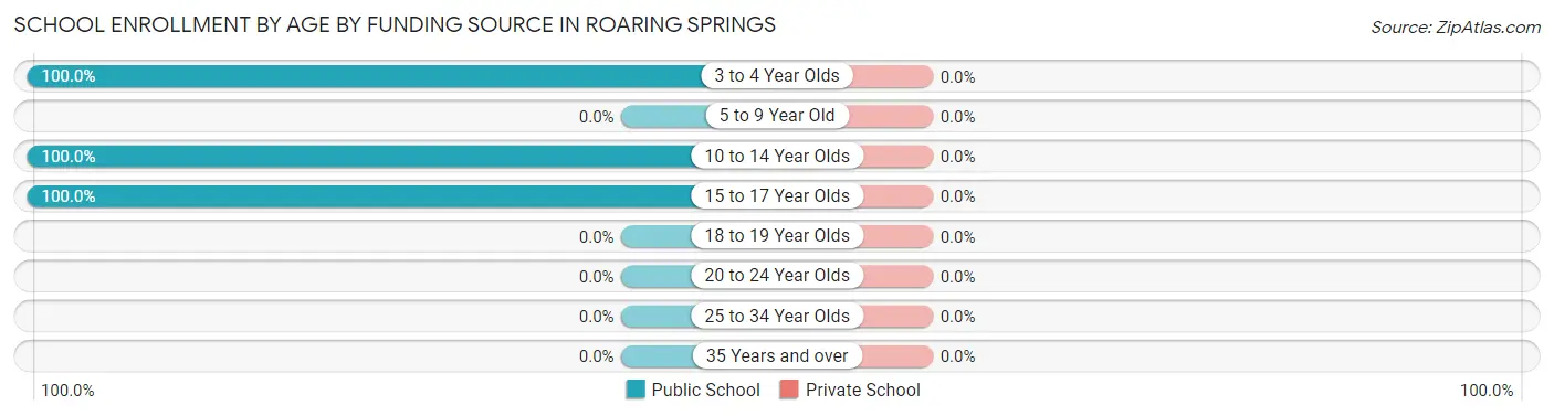 School Enrollment by Age by Funding Source in Roaring Springs