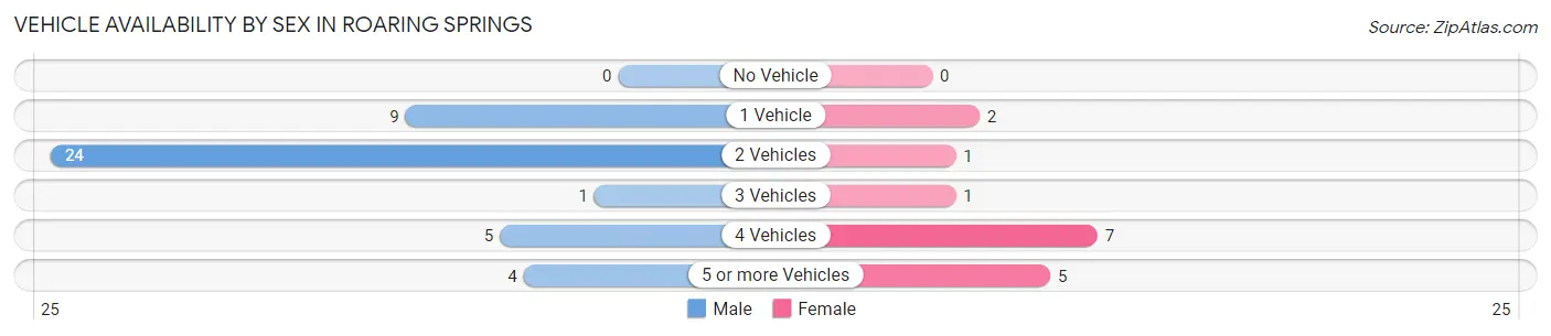 Vehicle Availability by Sex in Roaring Springs