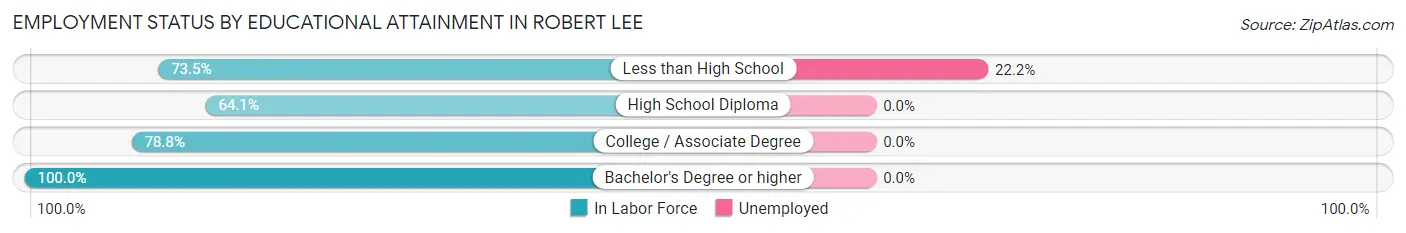 Employment Status by Educational Attainment in Robert Lee