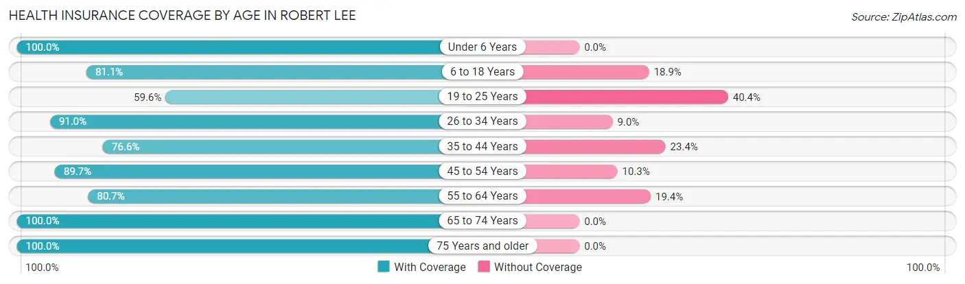 Health Insurance Coverage by Age in Robert Lee