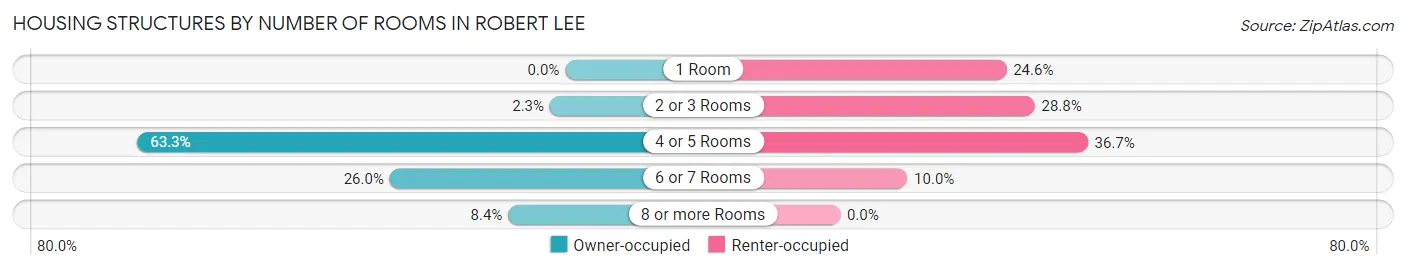 Housing Structures by Number of Rooms in Robert Lee