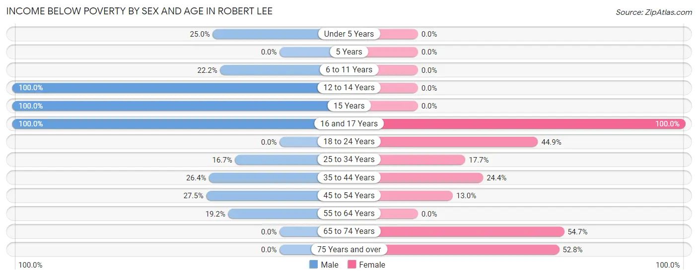 Income Below Poverty by Sex and Age in Robert Lee