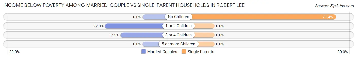 Income Below Poverty Among Married-Couple vs Single-Parent Households in Robert Lee