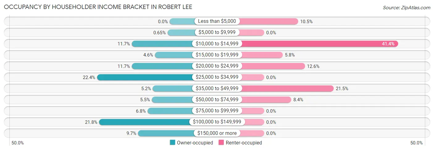 Occupancy by Householder Income Bracket in Robert Lee