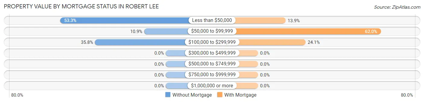 Property Value by Mortgage Status in Robert Lee
