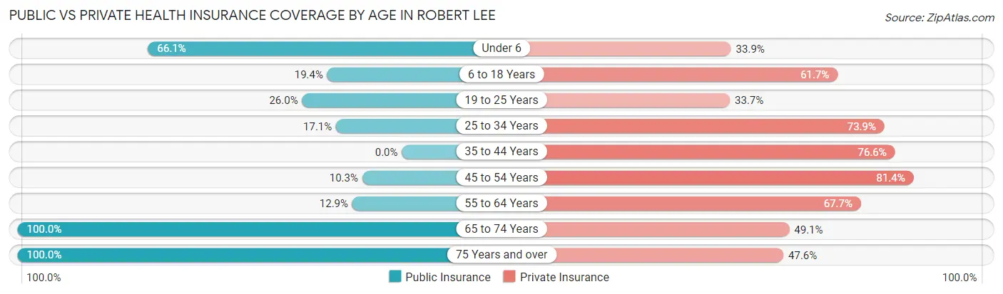 Public vs Private Health Insurance Coverage by Age in Robert Lee