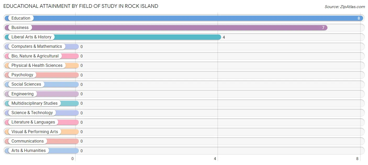 Educational Attainment by Field of Study in Rock Island