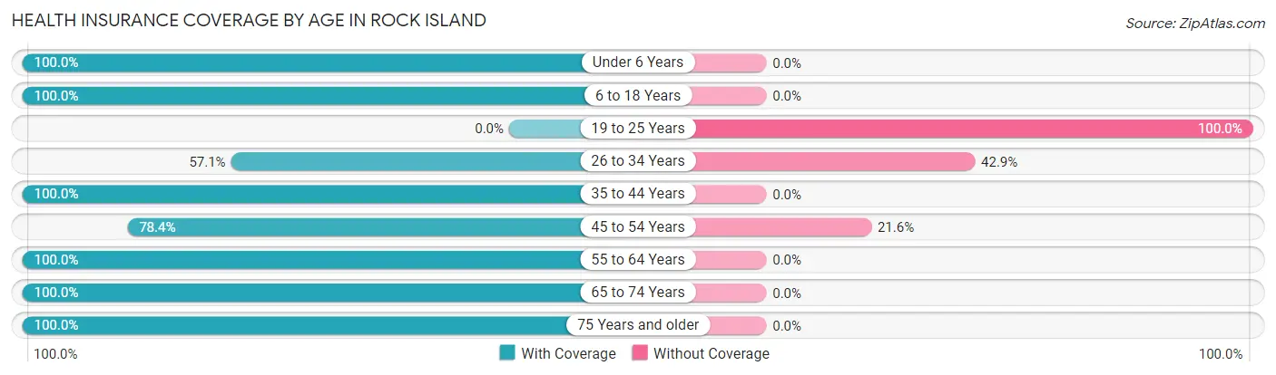 Health Insurance Coverage by Age in Rock Island