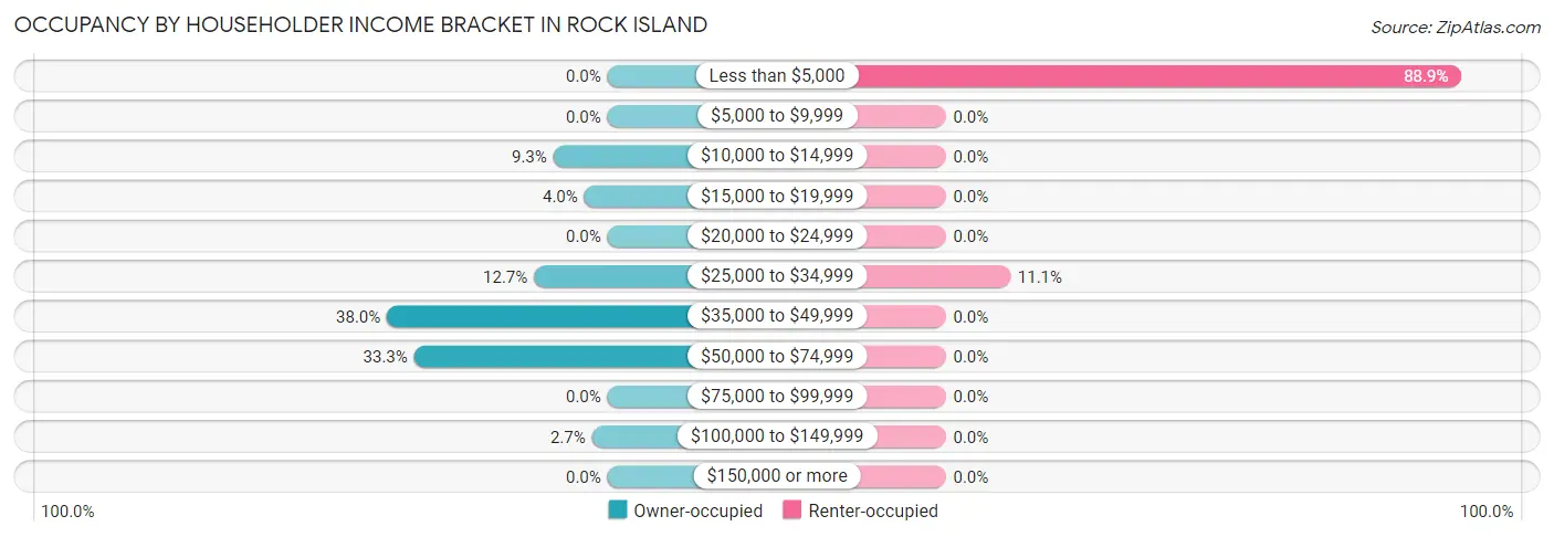 Occupancy by Householder Income Bracket in Rock Island