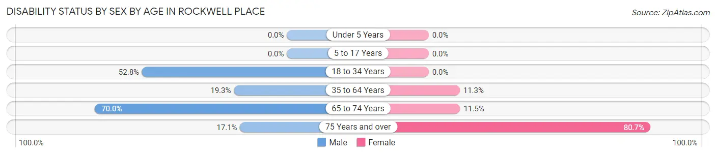 Disability Status by Sex by Age in Rockwell Place