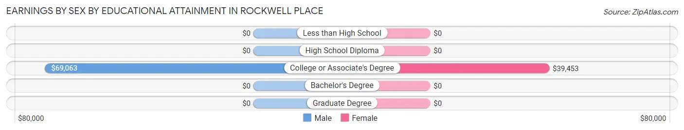 Earnings by Sex by Educational Attainment in Rockwell Place