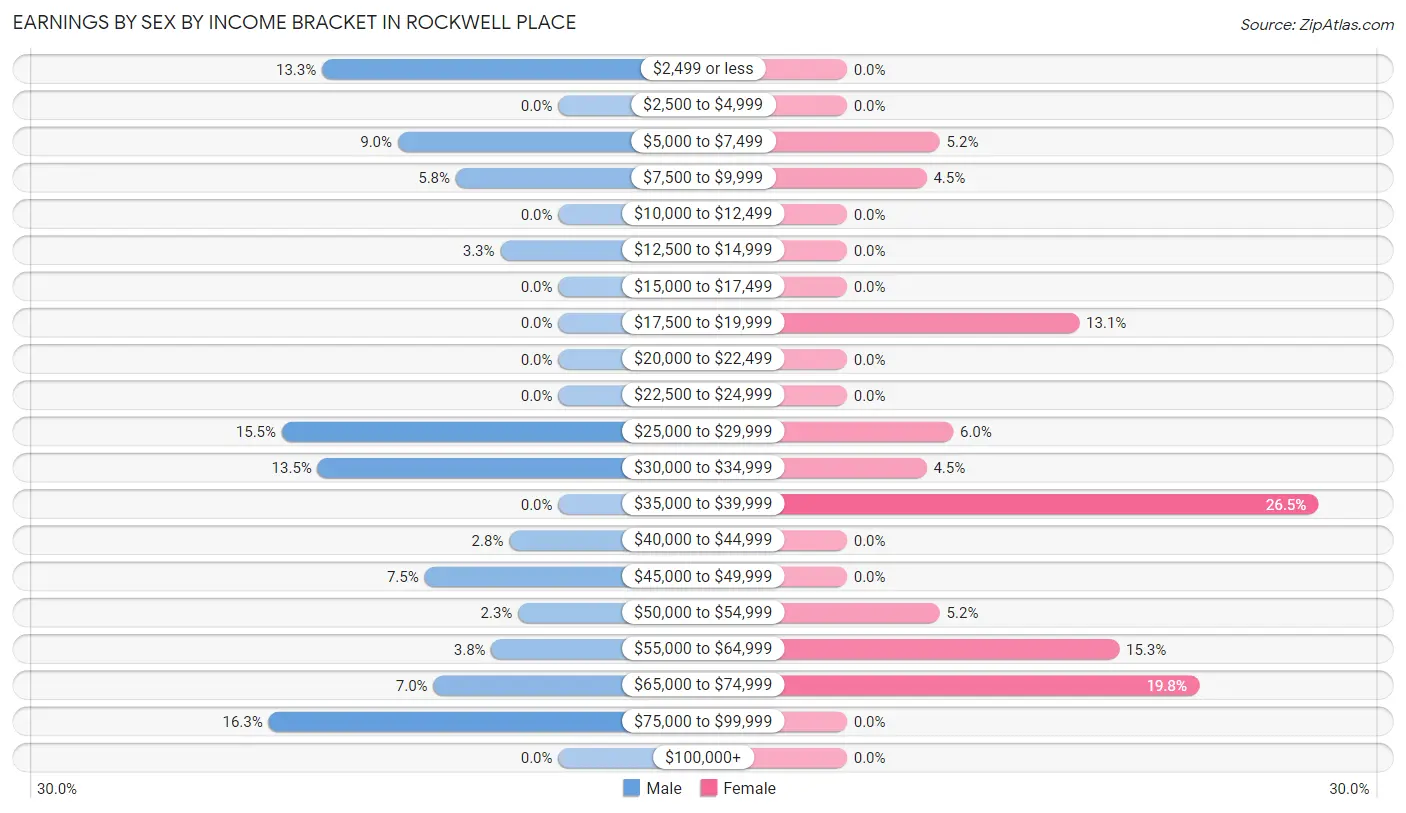Earnings by Sex by Income Bracket in Rockwell Place