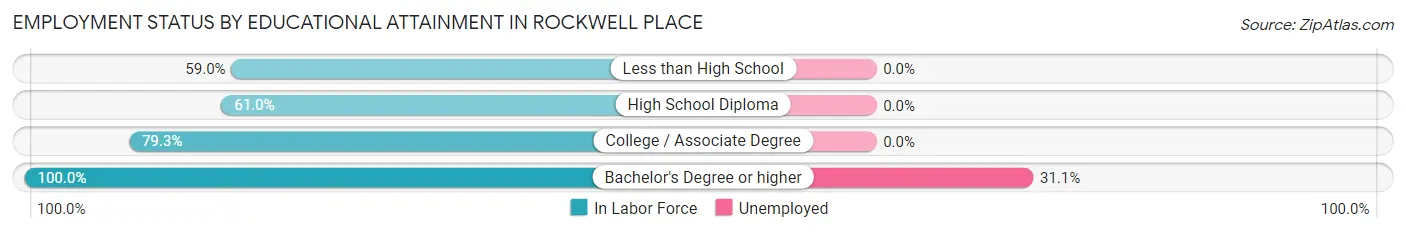 Employment Status by Educational Attainment in Rockwell Place