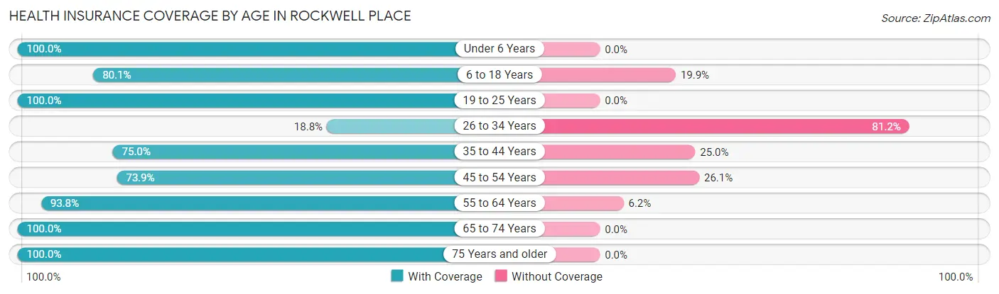 Health Insurance Coverage by Age in Rockwell Place
