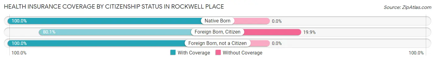 Health Insurance Coverage by Citizenship Status in Rockwell Place