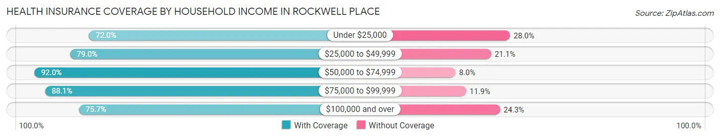 Health Insurance Coverage by Household Income in Rockwell Place
