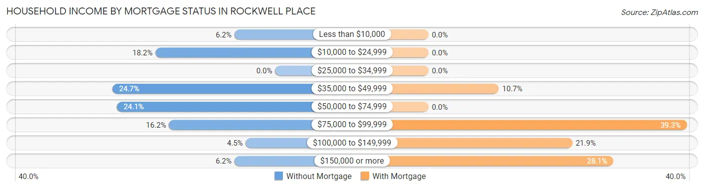 Household Income by Mortgage Status in Rockwell Place