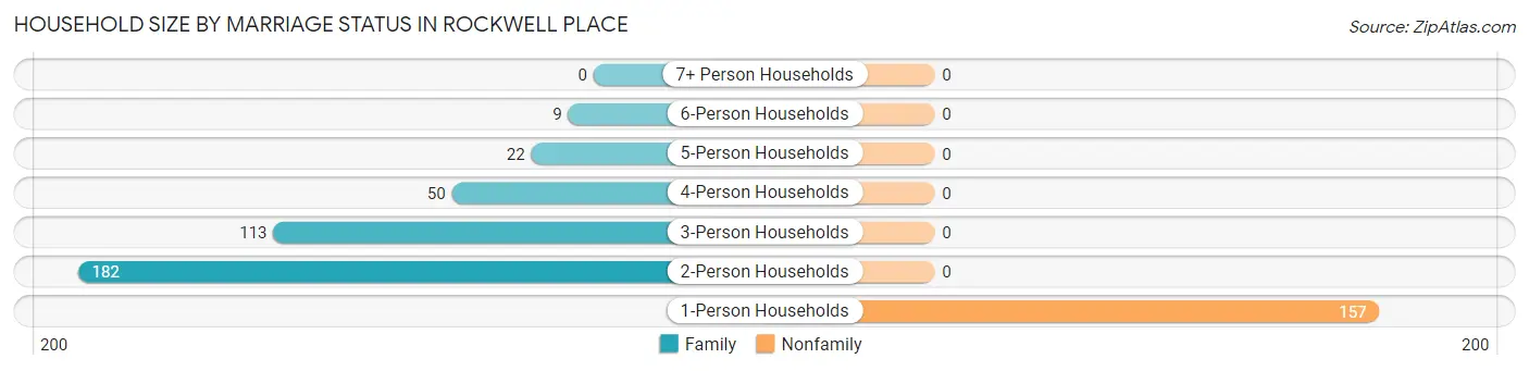 Household Size by Marriage Status in Rockwell Place