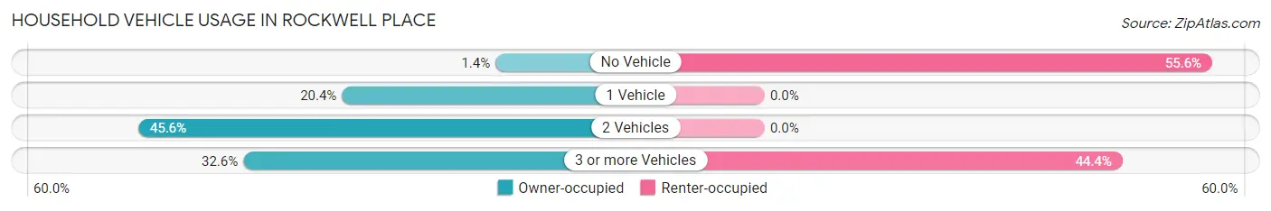 Household Vehicle Usage in Rockwell Place