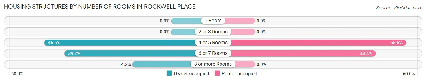Housing Structures by Number of Rooms in Rockwell Place