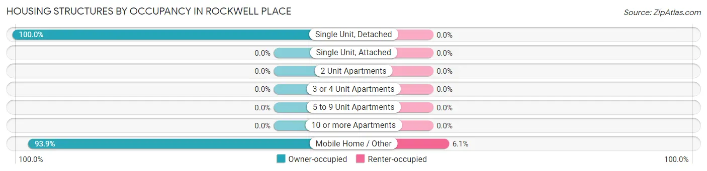 Housing Structures by Occupancy in Rockwell Place