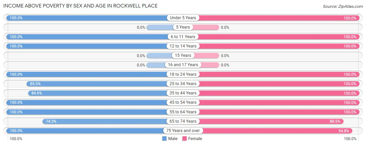 Income Above Poverty by Sex and Age in Rockwell Place