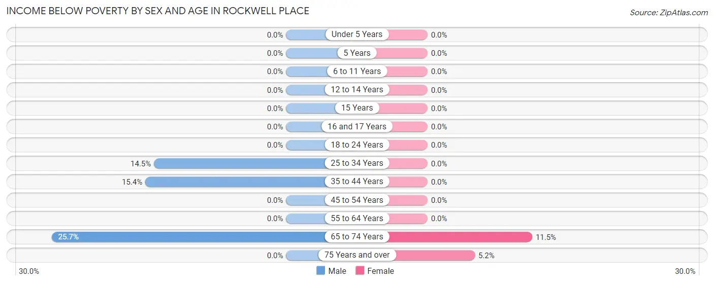 Income Below Poverty by Sex and Age in Rockwell Place