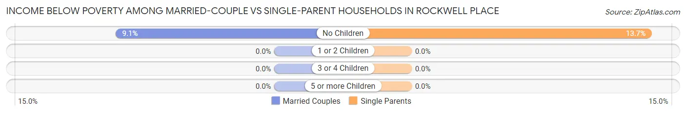 Income Below Poverty Among Married-Couple vs Single-Parent Households in Rockwell Place