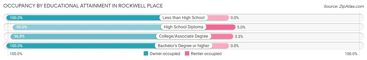 Occupancy by Educational Attainment in Rockwell Place