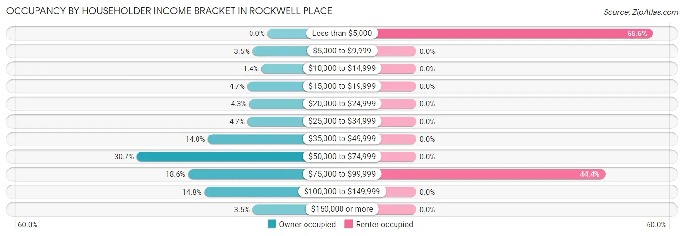 Occupancy by Householder Income Bracket in Rockwell Place