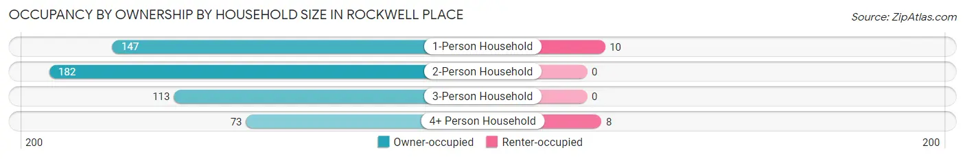 Occupancy by Ownership by Household Size in Rockwell Place