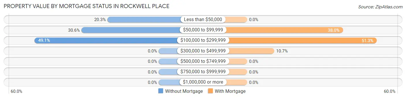 Property Value by Mortgage Status in Rockwell Place