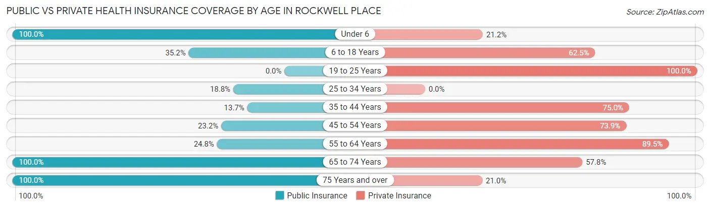Public vs Private Health Insurance Coverage by Age in Rockwell Place