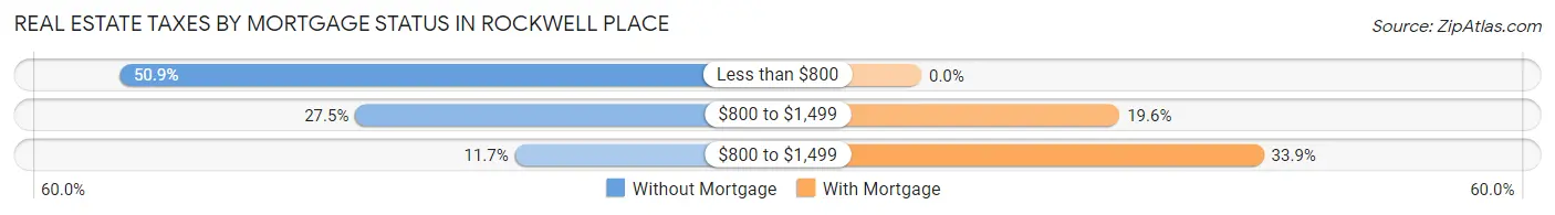 Real Estate Taxes by Mortgage Status in Rockwell Place