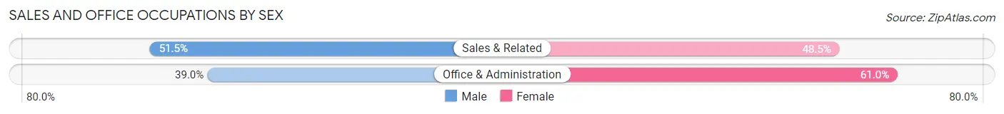 Sales and Office Occupations by Sex in Rockwell Place