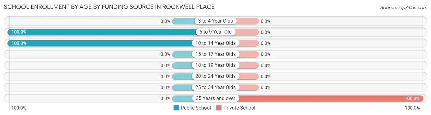 School Enrollment by Age by Funding Source in Rockwell Place