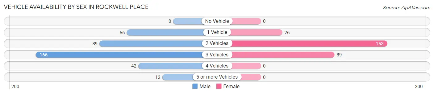 Vehicle Availability by Sex in Rockwell Place